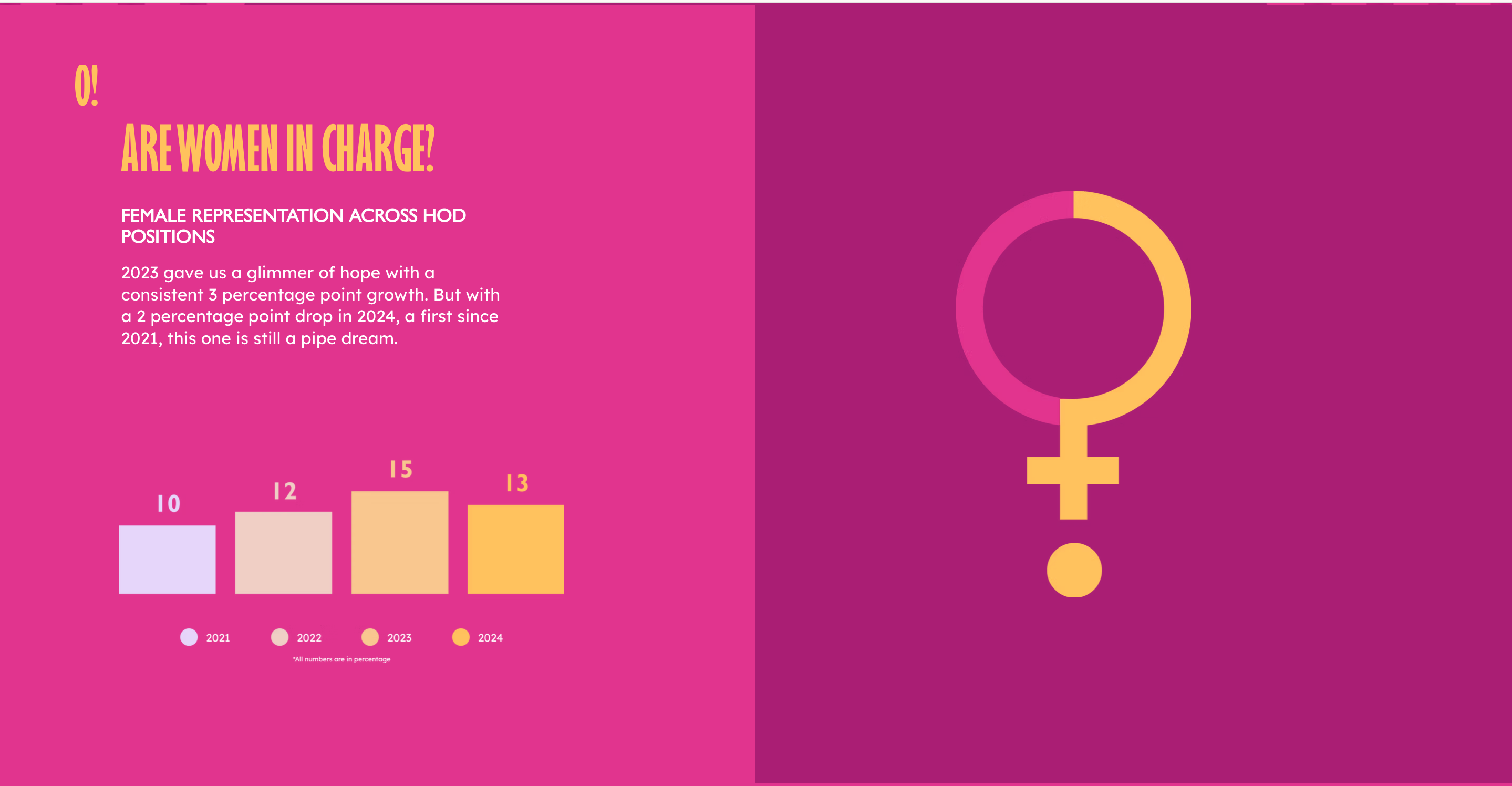 A statistic labelled : Are Women In Charge? showing female representation across HOD positions.