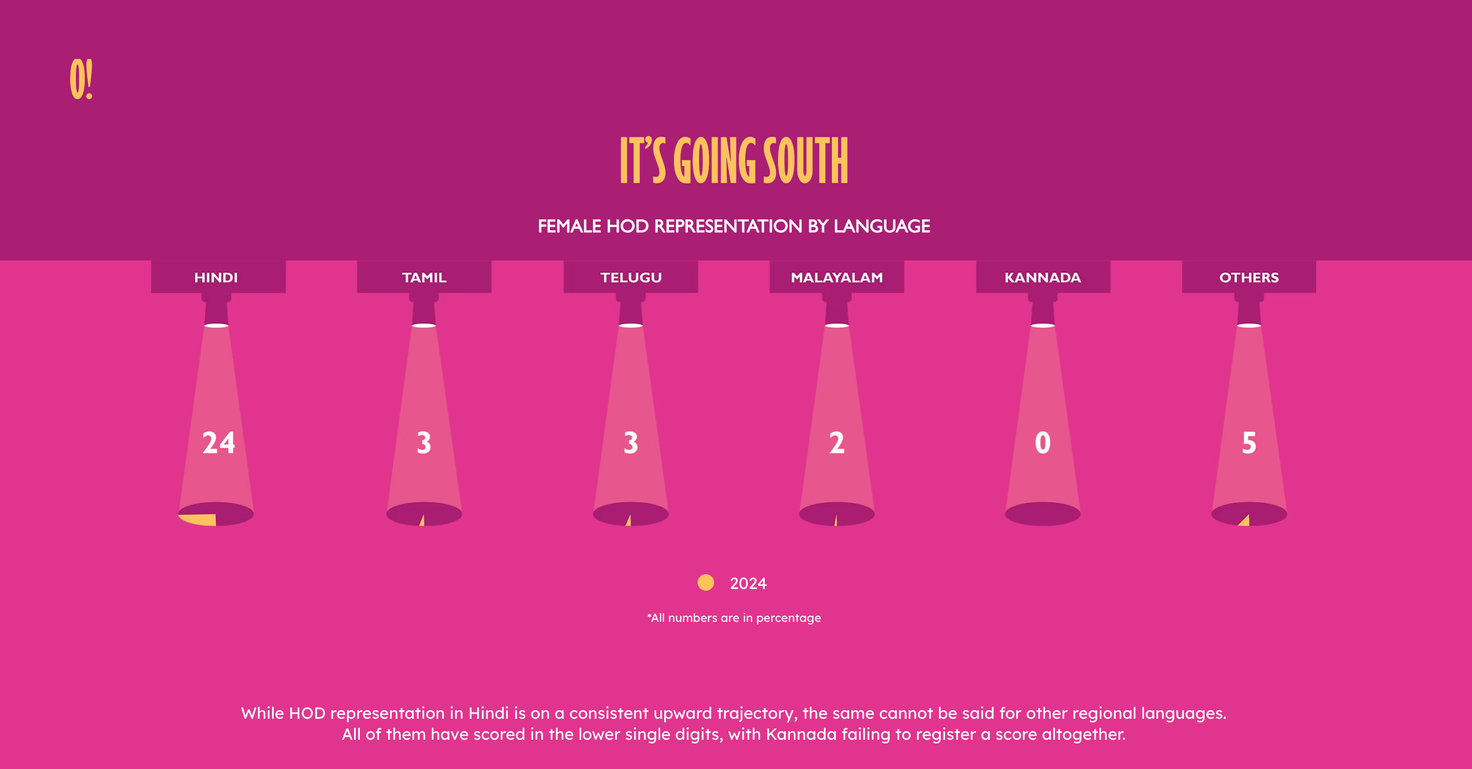 A statistic labelled as: It's Going South. Showing female HOD representation by language.