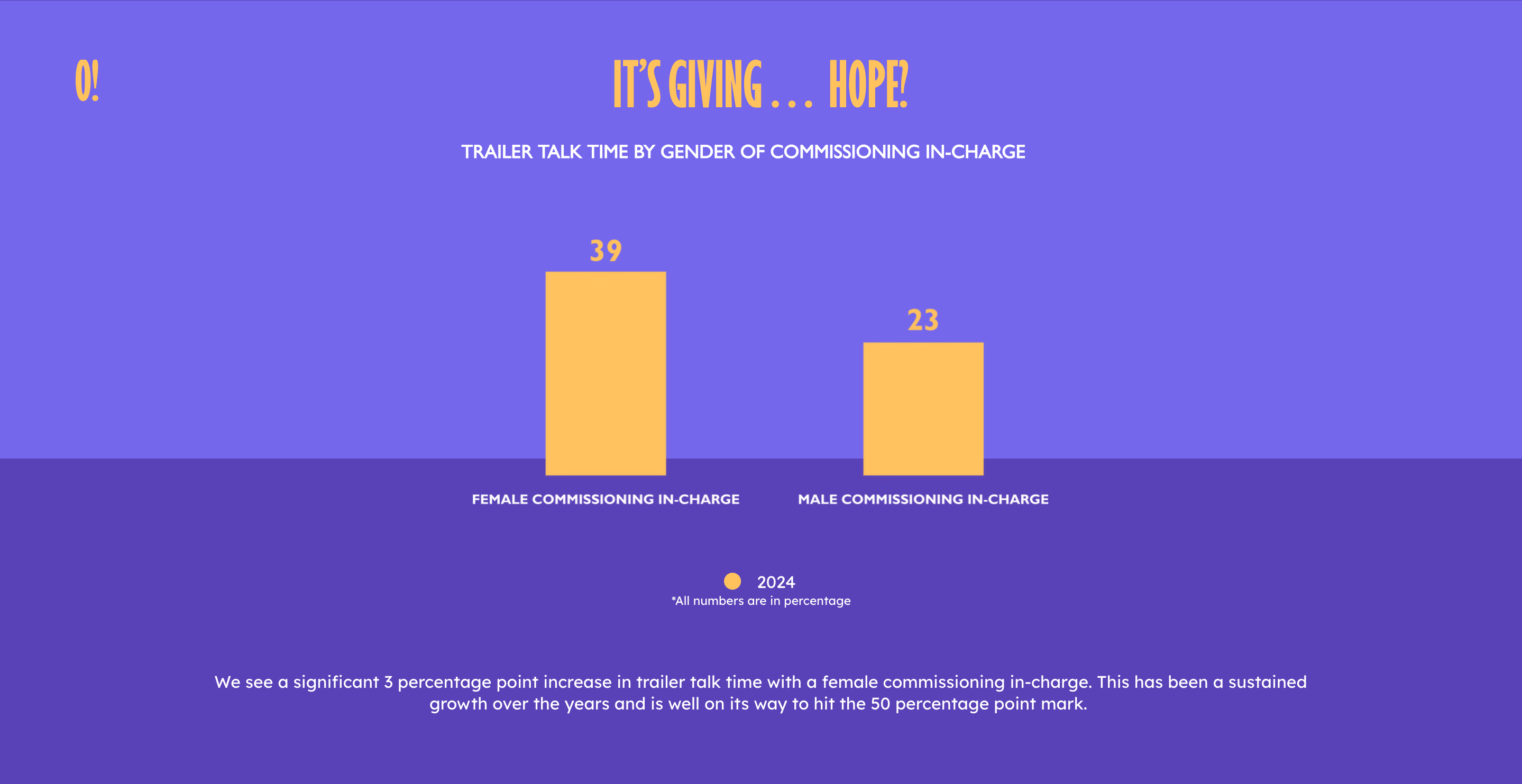 A statistic labelled as: It's Giving...Hope? Showcasing data about trailer talk time based on the gender of commissioning in-charge.